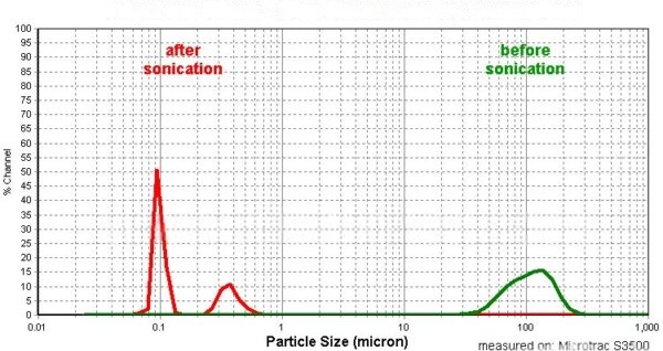 کاهش سایز ذرات جوهر