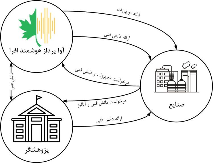 عناوین پیشنهادی پروژه دانشگاهی با التراسونیک هموژنایزر