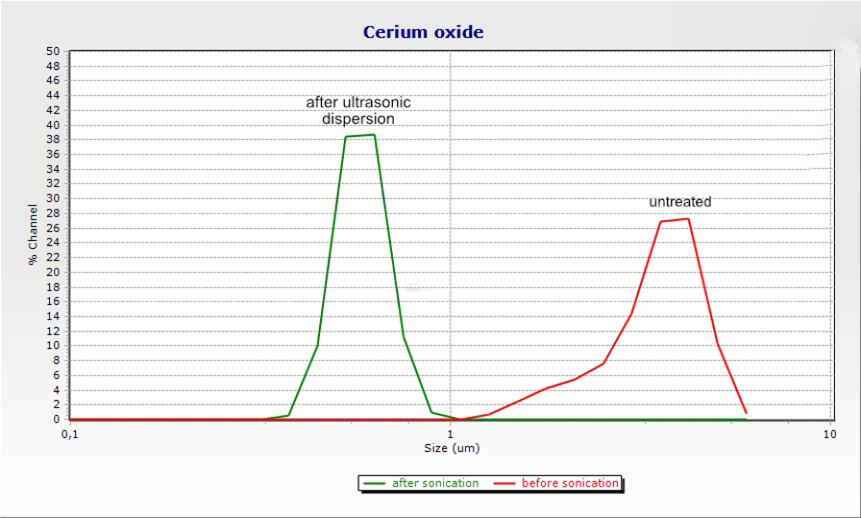 دیسپرس التراسونیک پولیش